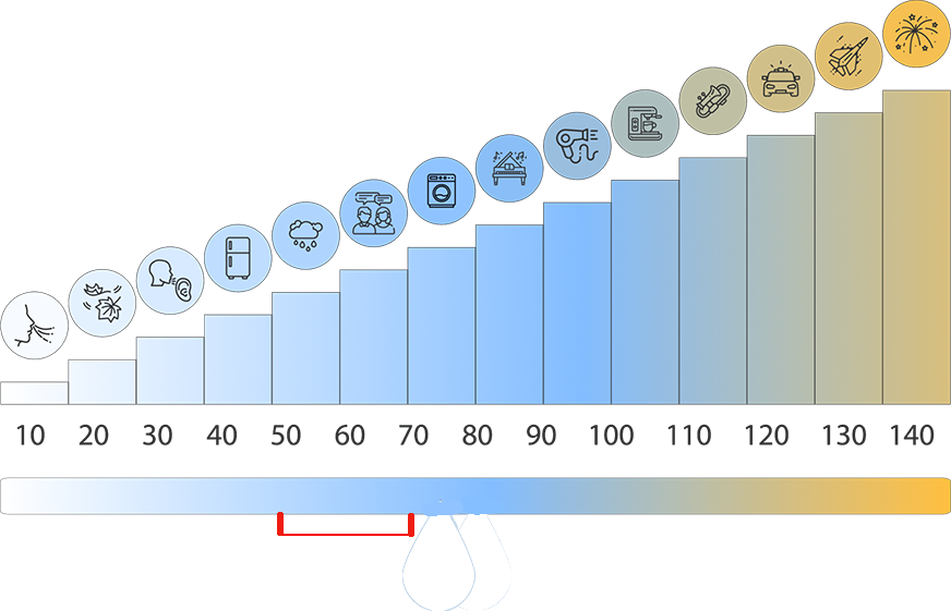 Lautstärkeskala der durchschnittlichen Lautstärke mobiler Klimaanlagen von Aldi